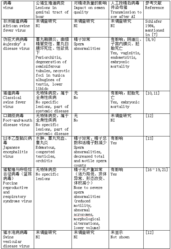 猪精液-病毒传播的载体（一）