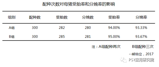 三元母猪配种输精几次合适？1次？2次？还是3次？